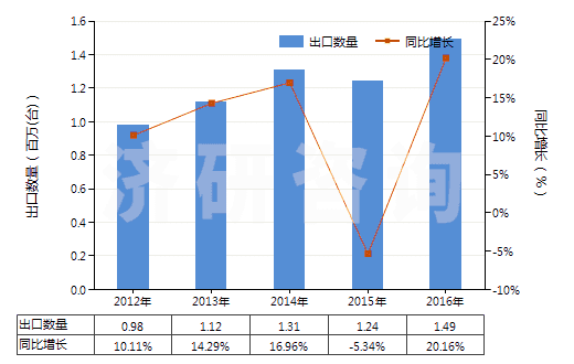 2012-2016年中國(guó)發(fā)動(dòng)機(jī)用增壓器（渦輪增壓器除外）(HS84148030)出口量及增速統(tǒng)計(jì)
